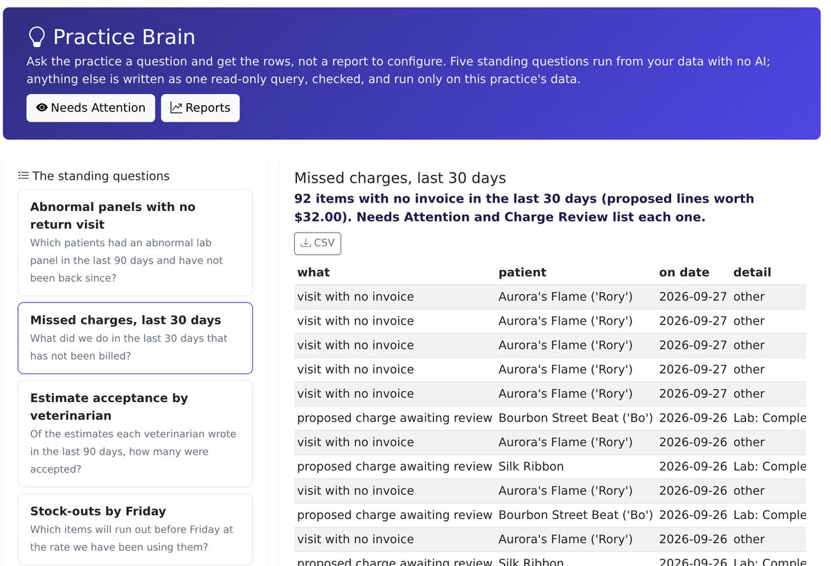Practice Brain with the standing question 'Missed charges, last 30 days' selected: a one-line reading that 92 items have no invoice, a CSV button, and a table of visits with no invoice and proposed charges awaiting review by patient and date.